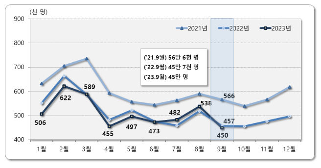2023년 9월 국내인구이동 결과