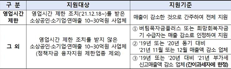 2차 방역지원금 지급시기