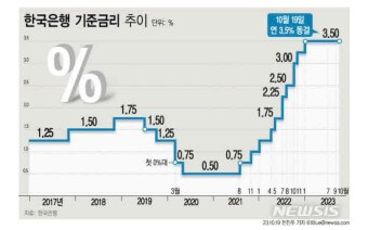 한국은행 경기 침체 기준금리 6연속 동결 부작용