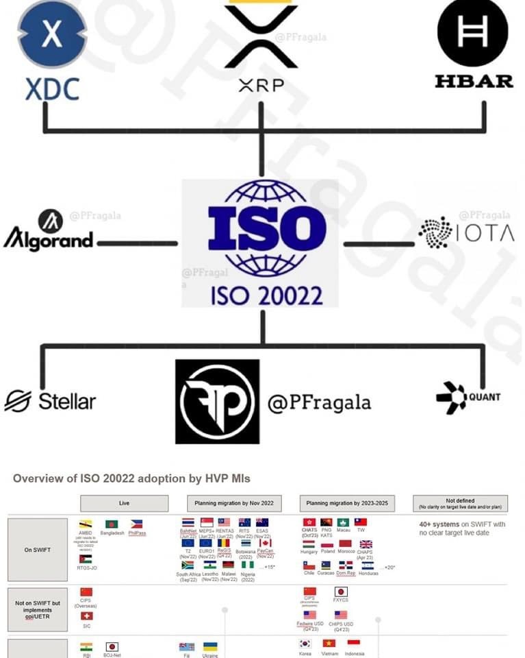 파이코인은 스텔라 합의 프로토콜을 사용하여 ISO20022를 적용 받습니다.