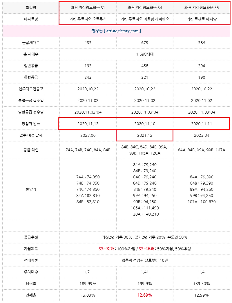 과천 지정타 분양일정 과천 푸르지오 오르투스 / 어울림 라비엔오 / 과천 르센토 데시앙 입주자모집공고