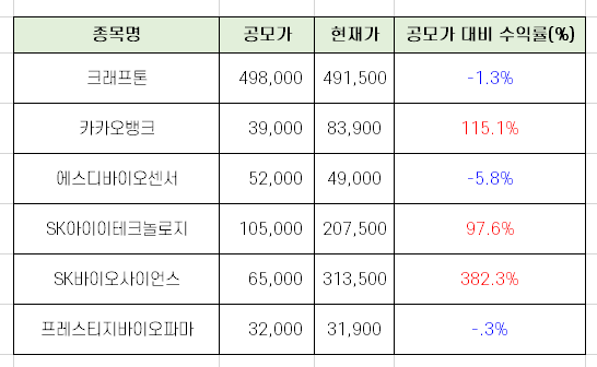 2021년 대표 공모주 수익률(주가) 추이