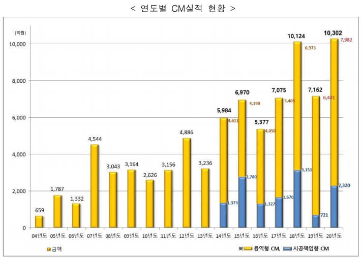 2021년도 건설사업관리(CM) 능력평가 공시...1위는