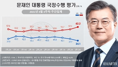 문재인 대통령 국정 지지도 현 정부들어 최저치