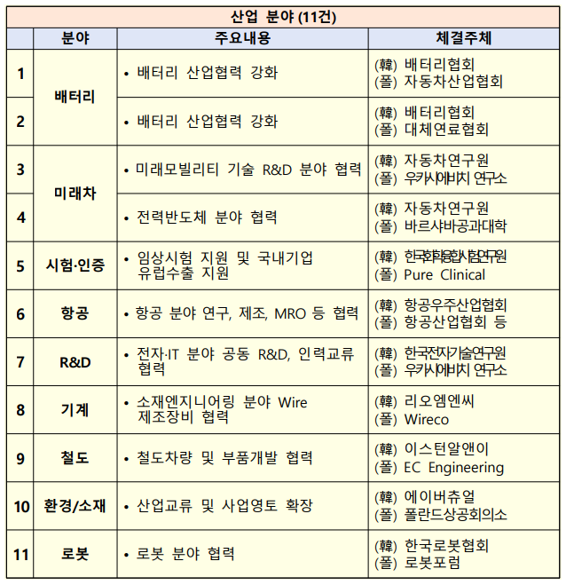 윤석열 대통령 폴란드 순방!! 한-폴란드 경제협력 다변화 · 고도화