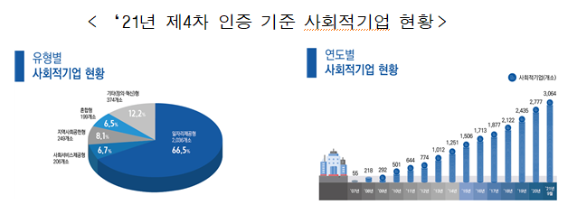 [고용노동부] 인증 사회적기업 총 3,000개소 달성