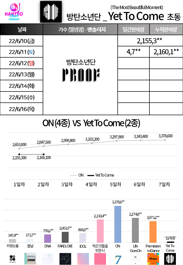 방탄소년단 초동 하루 만에 200만장 돌파! 케이팝 유일무이 기록