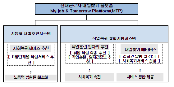 “지능형재활추천시스템” 특허등록