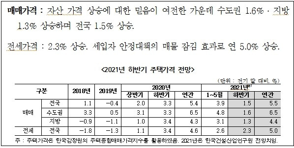 올 하반기 건설부동산 전망 [건설산업연구원]