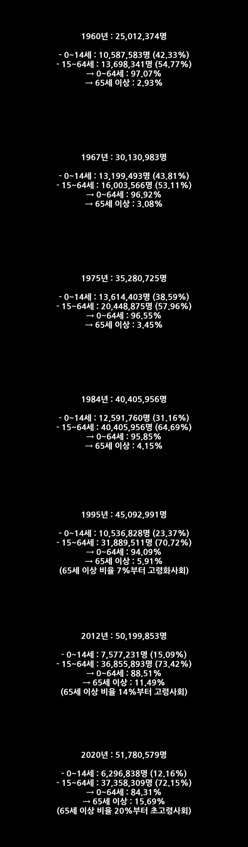 대한민국 인구구성 변화