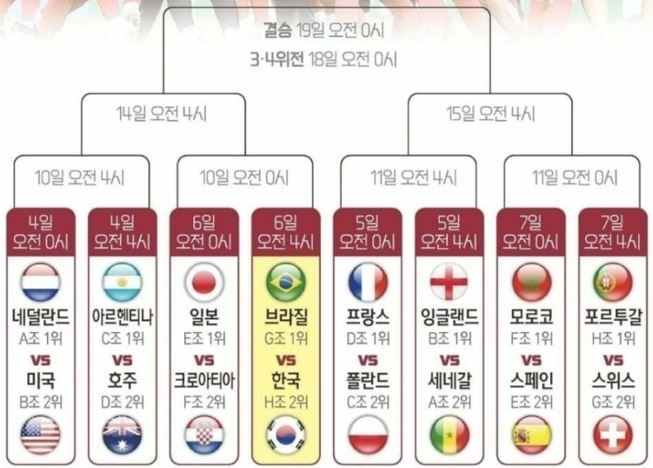 2022 카타르 월드컵 16강 경기 일정, 한국 브라질 역대 전적