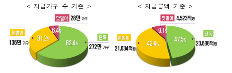 [국세청] ’20년 귀속 정기 신청 및 반기 정산분 근로･자녀장려금 지급
