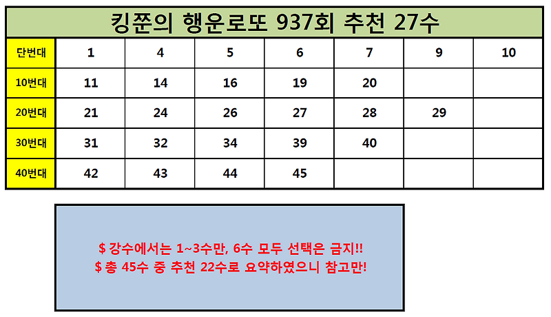 [936회 추천 5수 적중!!]로또 937회 추천수 분석 수!! (Feat. 돈을 부르는 황금두꺼비)
