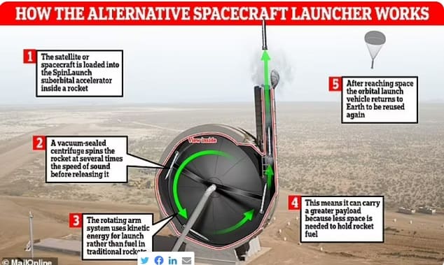 나사의 거대한 새총 같은 위성발사 가속기 VIDEO: NASA tests giant 'slingshot' SpinLaunch to launch payloads into space
