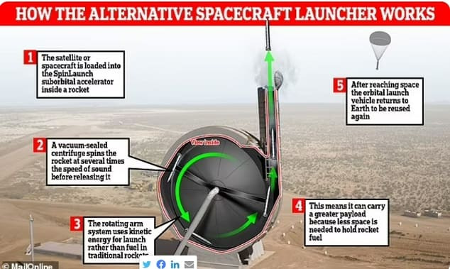 나사의 거대한 새총 같은 위성발사 가속기 VIDEO: NASA tests giant 'slingshot' SpinLaunch to launch payloads into space