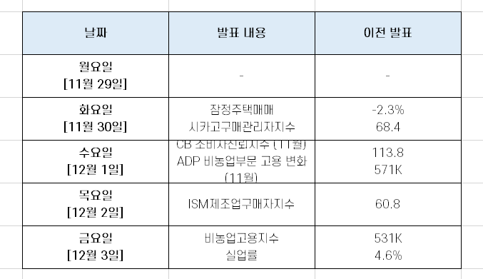 11월 마지막주 미국 증시 스케쥴과 실적 발표 기업들