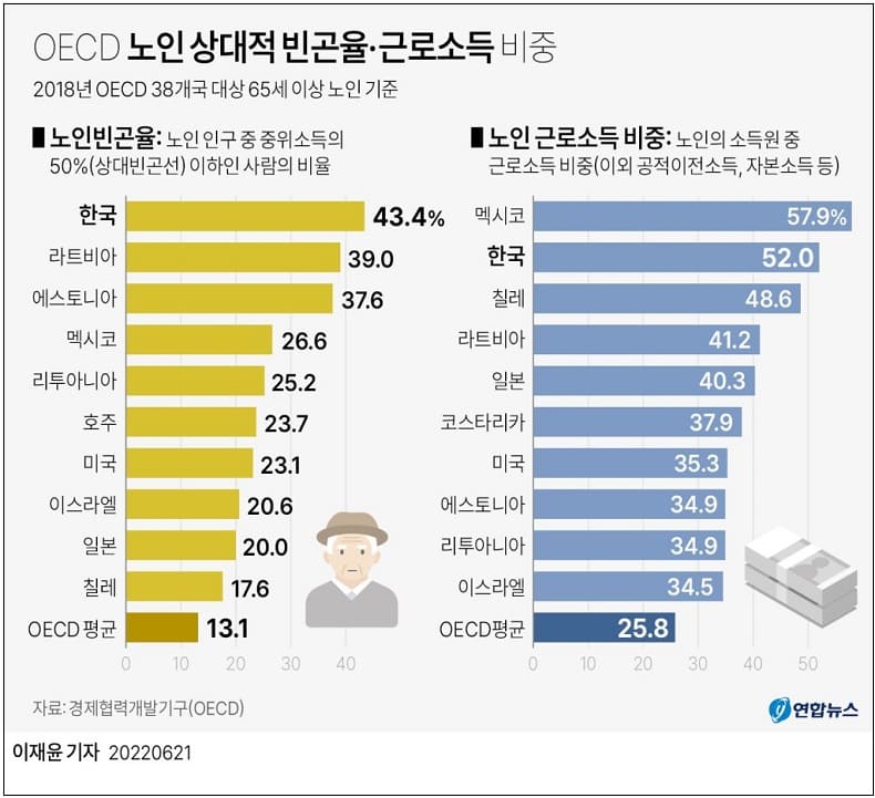 여성 절반 가까이가 취약 근로자 ㅣ 한국 노인 빈곤율 OECD 평균보다 3배 이상 높아