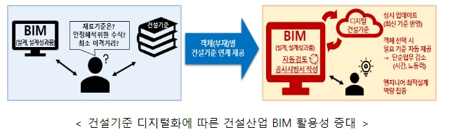 건설공사 설계 오류, 컴퓨터가 자동 검토...’26년까지 디지털화 완료 계획