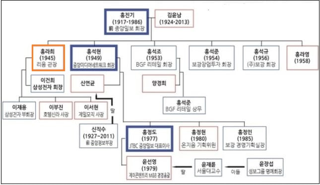 사실 이건희 회장 집안보다 더 화려했던 홍라희...