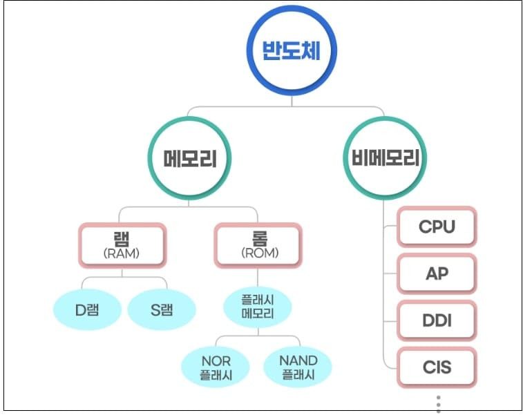 메모리(Memory Semiconductor), 비메모리 반도체(Logic chip )는 무슨 차이가 있나 ㅣ 세계 반도체 시장 점유율