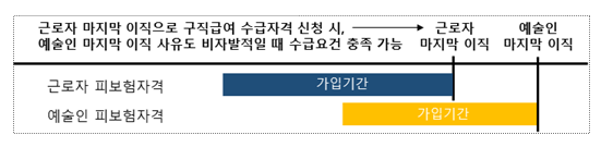 [고용노동부] 구직급여 반복수급 등고용보험 제도개선 방안 고용보험위원회 의결