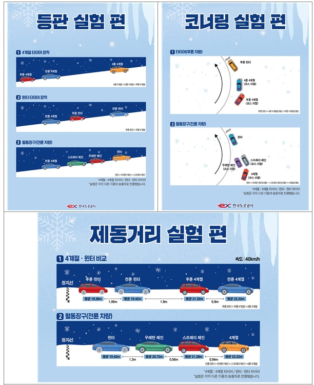 한국도로공사, 11월 15일부터 고속도로 제설대책 시행(3월 중순까지)