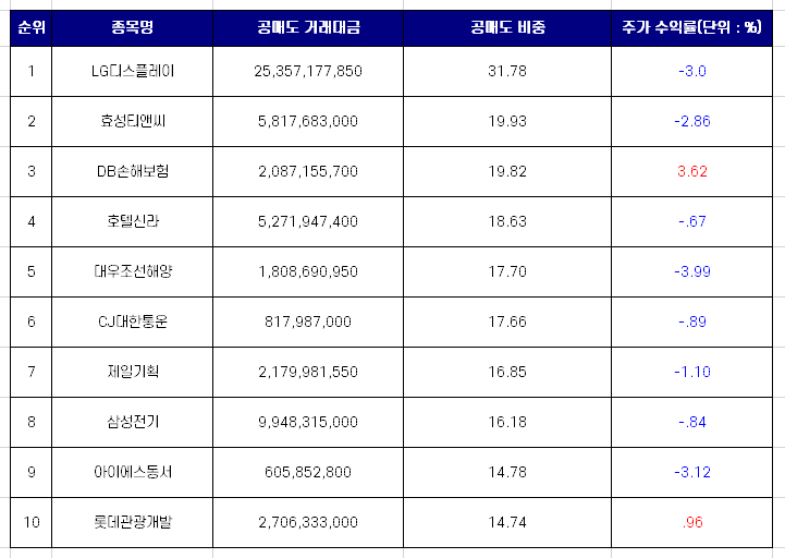 9월 23일 코스피 공매도 거래 비중 상위 10개 종목