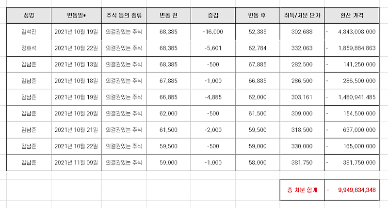 BTS 하이브 지분 매도 공시 분석