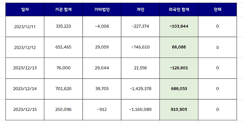 외국인 국내주식 순매수 상위종목 Top10 [12월 3주차]