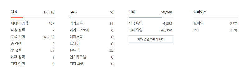 2021년 3월 방문자 수 (총 68542명)