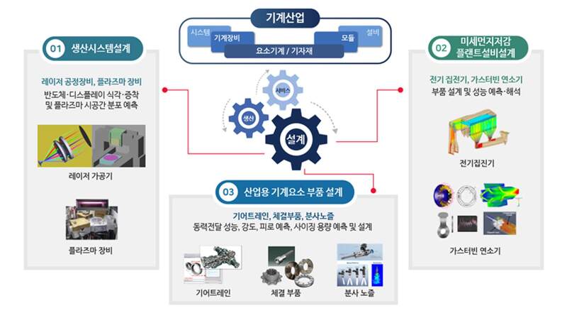 스마트DP(Smart Design Platform)란 - 한국기계연구원
