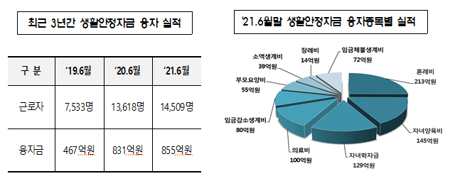 [고용노동부] 근로복지공단, 2021년 상반기 생활안정자금 융자를 통해 근로자 14,509명(특고 2,877명 포함), 845억원 지원