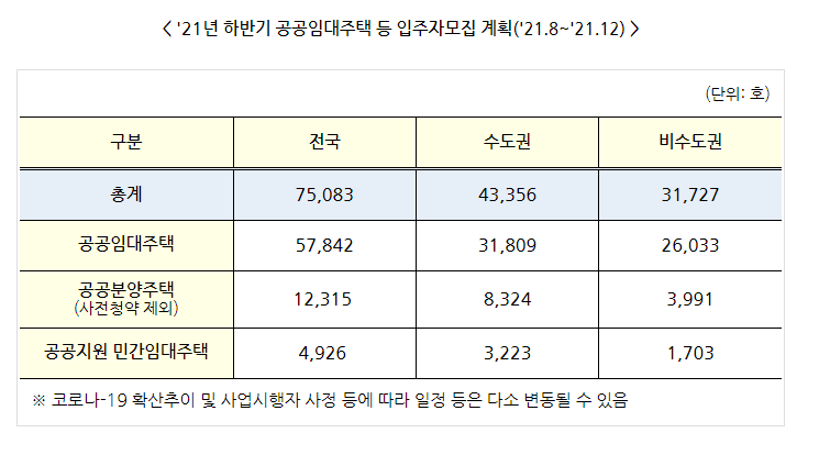 [국토교통부] 전국 75,083호 공공임대·공공분양주택 등 입주자 모집(서울 12,341호, 수도권 43,356호 등 안정적 물량 지속 공급)