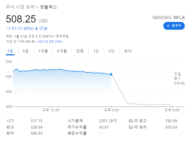 FAANG 중 하나인 넷플릭스 주가 20% 폭락 이유 분석