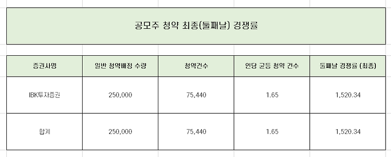 피코그램 청약 최종 경쟁률과 배정 수량 총 정리!!