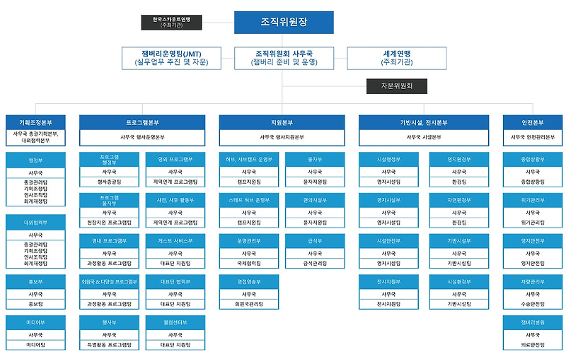 새만금 잼버리 예산 74% 조직위가 집행: 조직위 구성