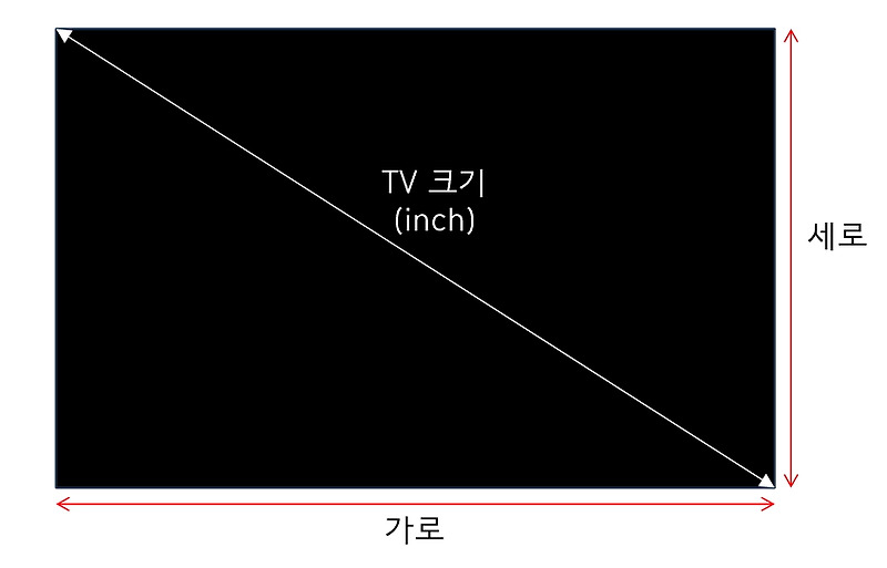 독일 및 한국의 TV 인치 사이즈, TV 인치별 최적 시청거리 그리고 벽걸이 TV 최적 높이