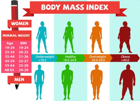저체중 대 과체중: 어느 쪽이 건강에 더 위험할까요? BMI 나의 체질량지수 찾아가기