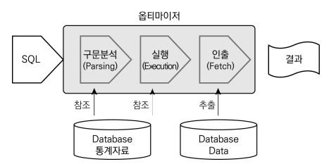[정보처리기사] Part02-01-4. 데이터 조작 프로시저 최적화