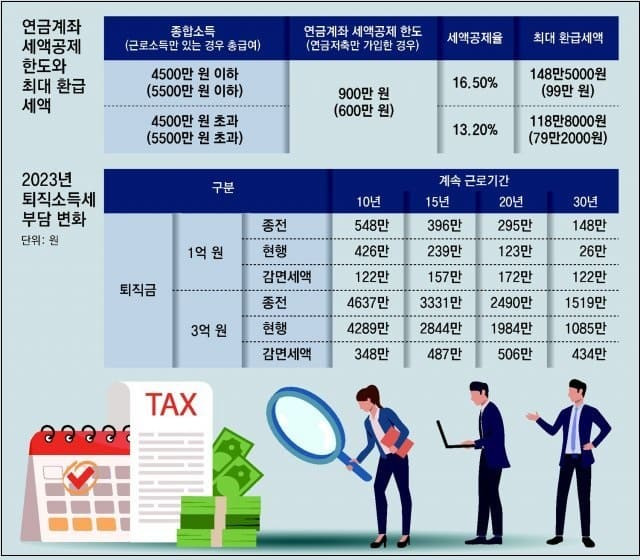 [재테크] ‘5025 저축법’이란...연금저축과 IRP