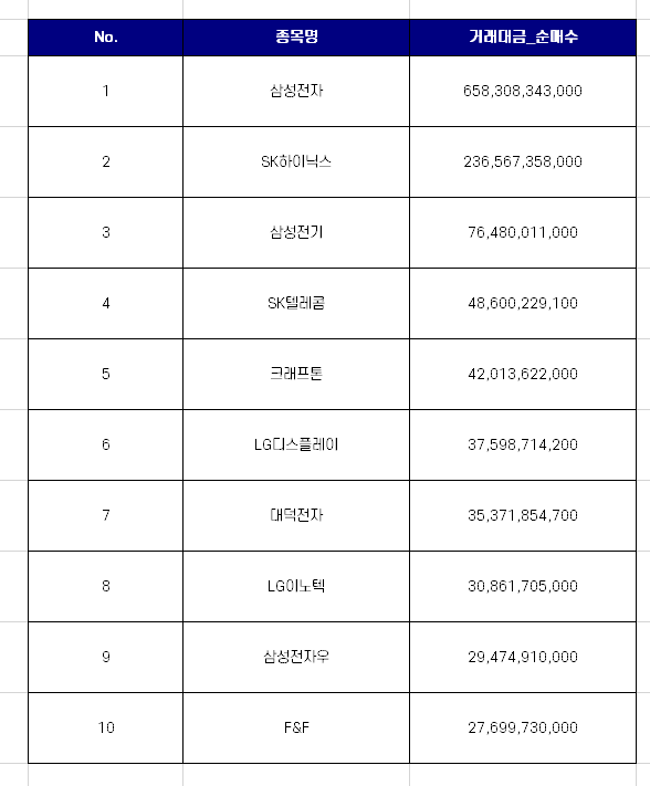 코스피 외국인 순매수 상위 10개 종목 [12월 넷째주]