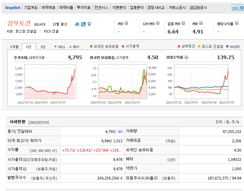 우크라이나 재건 협력 관련주 삼부토건 주가전망 및 차트분석