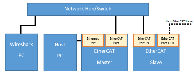 Wireshark를 이용하여 EtherCAT 네트워크 패킷 캡처