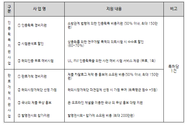 [소방청] 2021년 소방산업 지식재산 상용화 지원사업 시행계획 공고