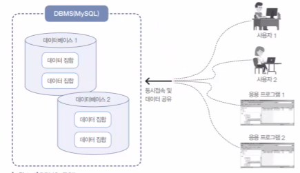 MySQL | DBMS 와 MYSQL 소개