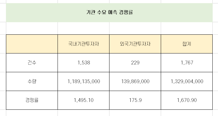 새빗켐 수요 예측 경쟁률 분석 [7월 26일 청약]