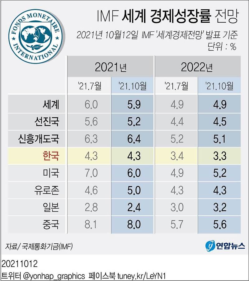 세계 및 한국의 올해 경제 성장률 추이