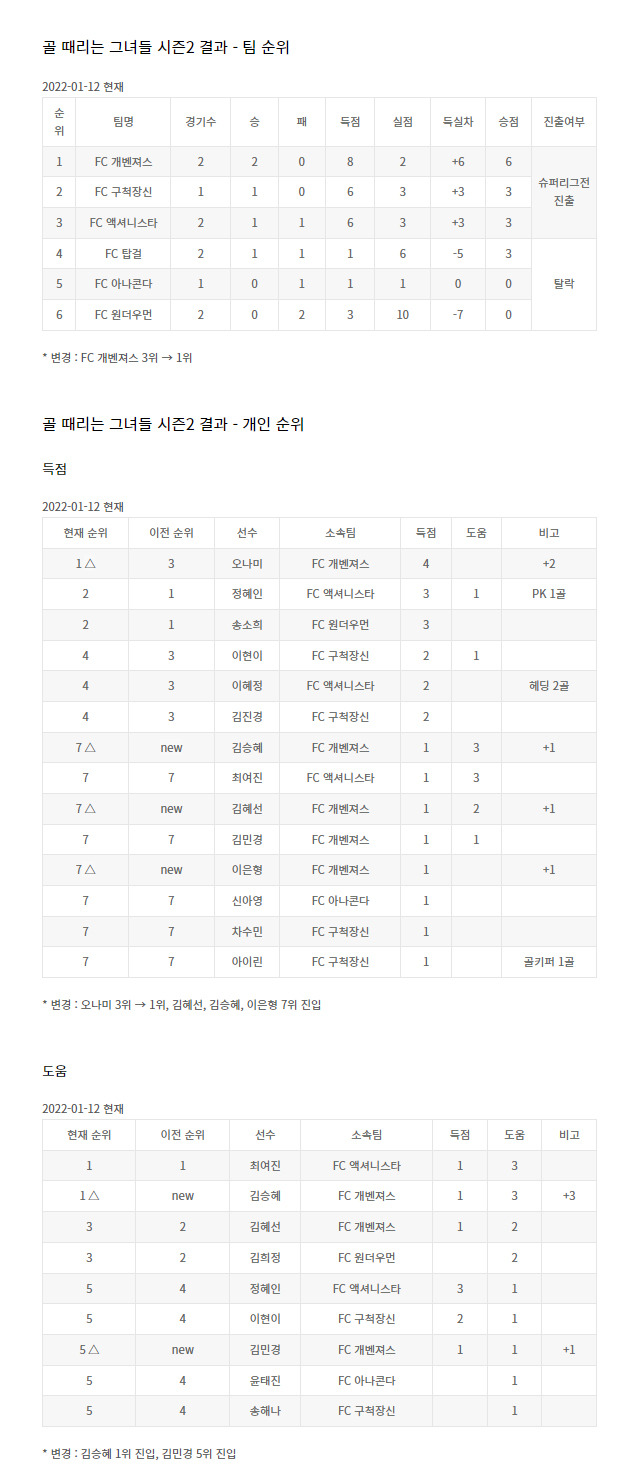 골 때리는 그녀들 시즌2 순위 기록 (2022-01-12)