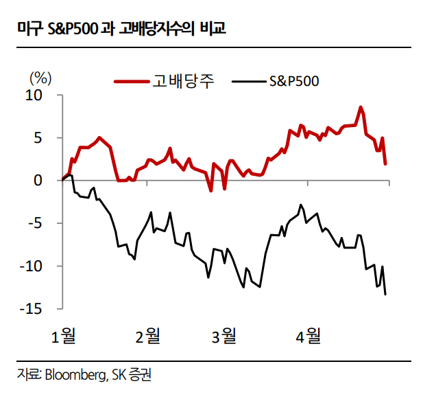 미국 고배당 ETF 배당 수익률 비교 정리 (2022년)