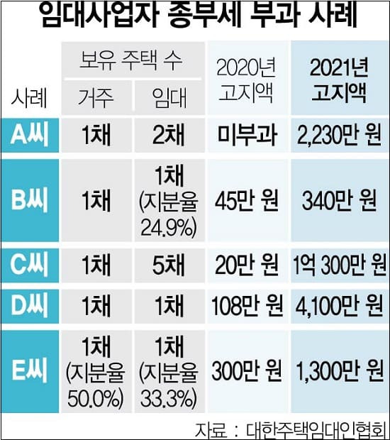 종부세 폭탄 다세대주택...